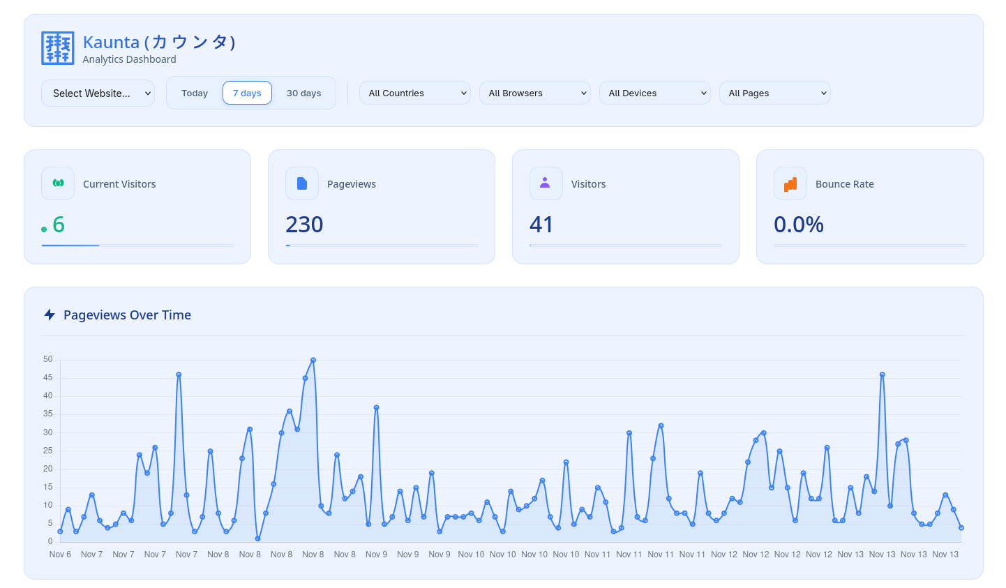 Kaunta Analytics Dashboard