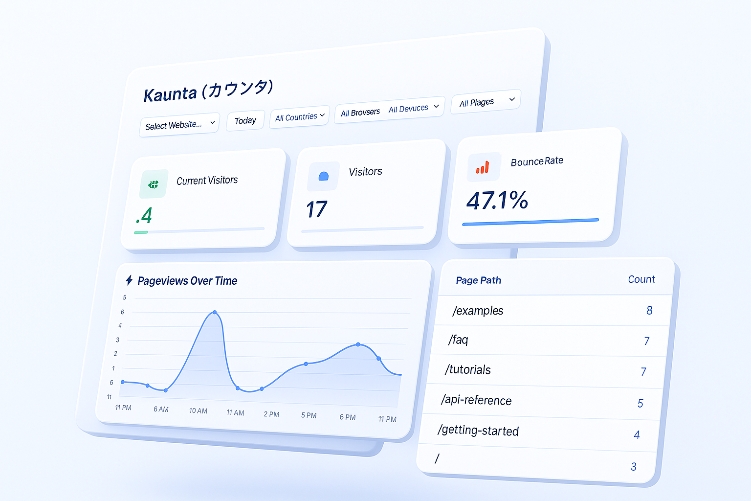 Kaunta Analytics Dashboard